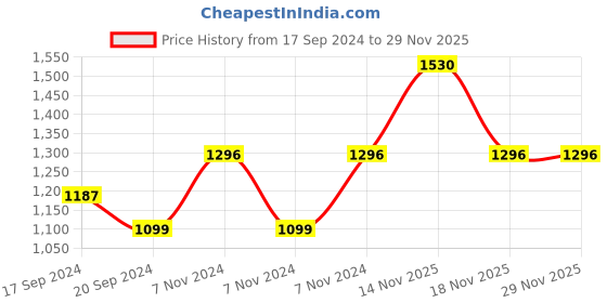 electronicscomp.com eSun PETG 3D Printing Filament-Purple Price History Graph from 17 Sep 2024 to 28 Nov 2025