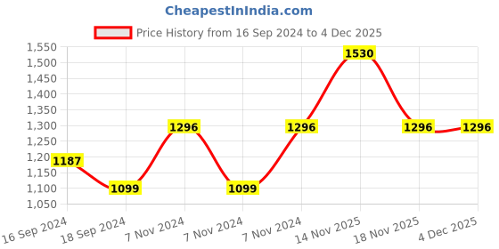 electronicscomp.com eSUN PETG-Solid Orange-1kg/spool Price History Graph from 16 Sep 2024 to 4 Dec 2025
