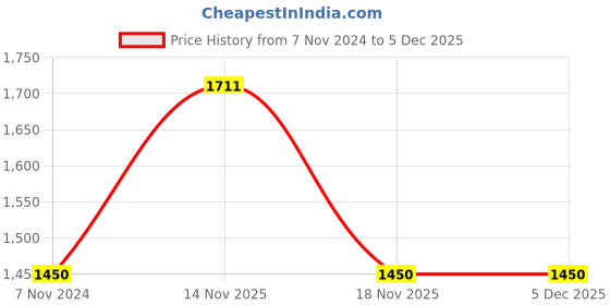 electronicscomp.com eSun PLA+ 1.75mm 3D Printing Filament 1kg-Cold White Price History Graph from 7 Nov 2024 to 4 Dec 2025