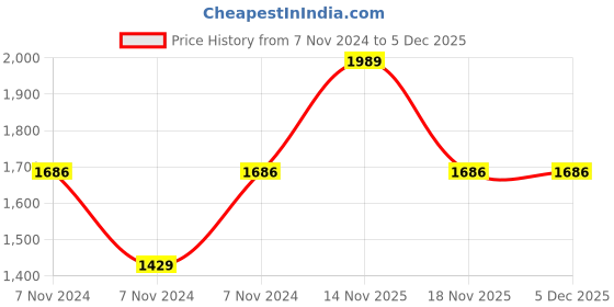 electronicscomp.com eSun PLA+ 1.75mm 3D Printing Filament 1kg-Gold Price History Graph from 7 Nov 2024 to 4 Dec 2025