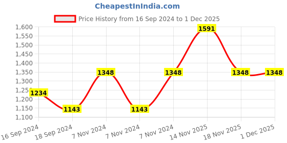 electronicscomp.com eSun PLA+ 3D Printing Filament-Peak Green Price History Graph from 16 Sep 2024 to 30 Nov 2025