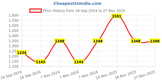 electronicscomp.com eSun PLA+ 3D Printing Filament-Veryperi Price History Graph from 16 Sep 2024 to 26 Nov 2025