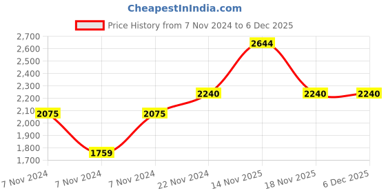 electronicscomp.com eSun PLA Luminous 3D Printer Filament Green Price History Graph from 7 Nov 2024 to 5 Dec 2025