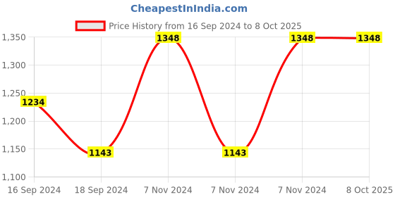 electronicscomp.com eSun PLA+3D Printing Filament-Bone White Price History Graph from 16 Sep 2024 to 7 Oct 2025