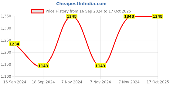 electronicscomp.com eSun PLA+3D Printing Filament-Light Brown Price History Graph from 16 Sep 2024 to 17 Oct 2025