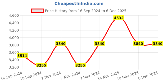 electronicscomp.com eSUN PLA+White-3 kg/spool Price History Graph from 16 Sep 2024 to 5 Dec 2025
