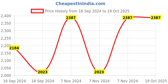 electronicscomp.com eSun S200 Standard Resin-Deep Black Price History Graph from 16 Sep 2024 to 17 Oct 2025