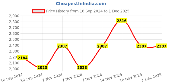 electronicscomp.com eSun S200 Standard Resin-Light Blue Price History Graph from 16 Sep 2024 to 30 Nov 2025