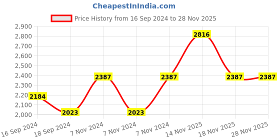 electronicscomp.com eSun S200 Standard Resin-Peach Pink Price History Graph from 16 Sep 2024 to 27 Nov 2025
