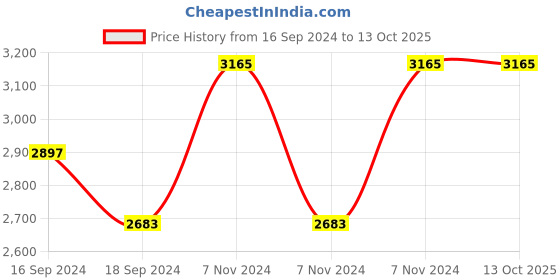 electronicscomp.com eSun Standard Resin-Red Price History Graph from 16 Sep 2024 to 13 Oct 2025