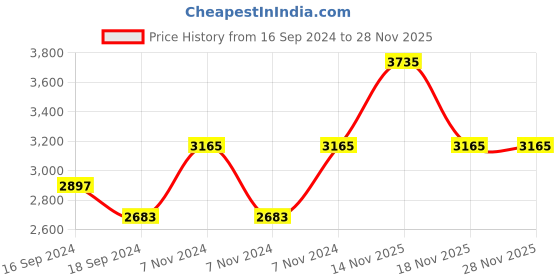 electronicscomp.com eSun Standard Resin-Yellow Price History Graph from 16 Sep 2024 to 27 Nov 2025