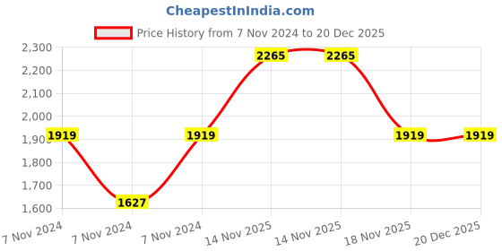 electronicscomp.com eSUn Water washable Resin Black Price History Graph from 7 Nov 2024 to 20 Dec 2025