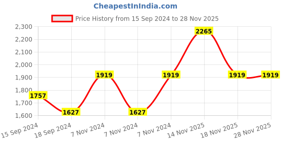 electronicscomp.com eSun Water Washable Resin-Transparent Red Price History Graph from 15 Sep 2024 to 27 Nov 2025