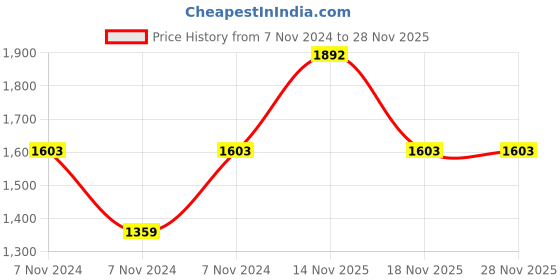 electronicscomp.com eSUN Wood 3D Printer Filament 0.5kg - 1.75mm Price History Graph from 7 Nov 2024 to 27 Nov 2025