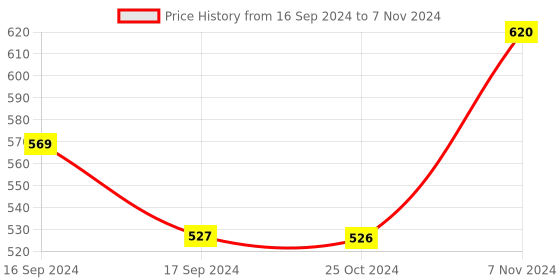 electronicscomp.com Expansion Board For Nextion Enhanced Display I/O Extended Price History Graph from 16 Sep 2024 to 7 Nov 2024