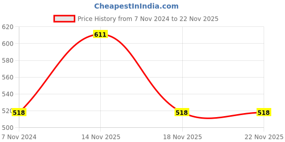 electronicscomp.com Extruder Heating Print Head with Thermocouple Price History Graph from 7 Nov 2024 to 22 Nov 2025