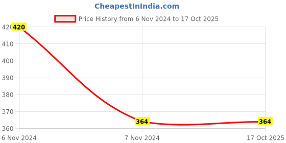 electronicscomp.com F0524XT-1WR3 Mornsun 5V to 24V DC-DC Converter 1W Power Supply Module - Compact SMD Package Price History Graph from 6 Nov 2024 to 16 Oct 2025