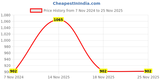 electronicscomp.com F450 F550 Frame Landing Gear Landing Skid Price History Graph from 7 Nov 2024 to 24 Nov 2025