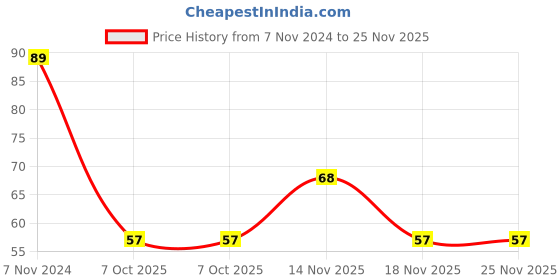 electronicscomp.com F688ZZ Flanged Ball Bearing Price History Graph from 7 Nov 2024 to 24 Nov 2025