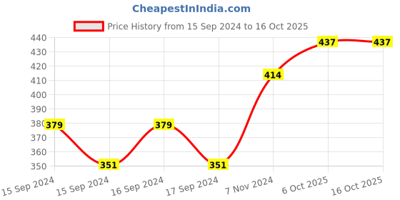 electronicscomp.com Farra Capacitor Protection Board Balance Board 2.7/16V Lithium Titanate Battery Protection Board with Indicator Light Price History Graph from 15 Sep 2024 to 15 Oct 2025