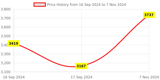 electronicscomp.com Figaro CMM 5042 Embedded Module for Carbon Monoxide Price History Graph from 16 Sep 2024 to 7 Nov 2024