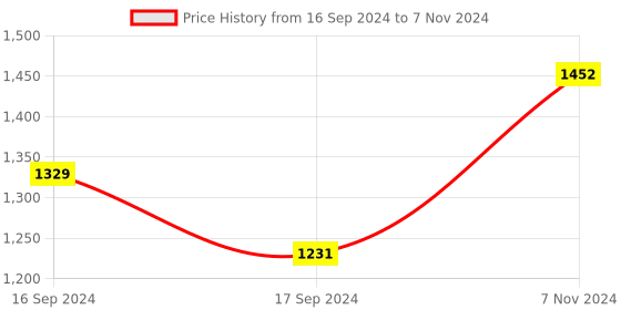 electronicscomp.com Figaro LPM2610-D09 Butane and Propane Gas Sensor Module Price History Graph from 16 Sep 2024 to 7 Nov 2024