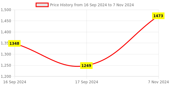 electronicscomp.com Figaro NGM2611-E13 Methane Sensor Module factory calibrated Price History Graph from 16 Sep 2024 to 7 Nov 2024