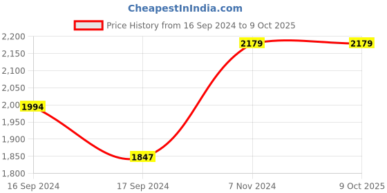 electronicscomp.com Figaro TGS6812-D00 Hydrogen/Methane/LPG Sensor Price History Graph from 16 Sep 2024 to 9 Oct 2025