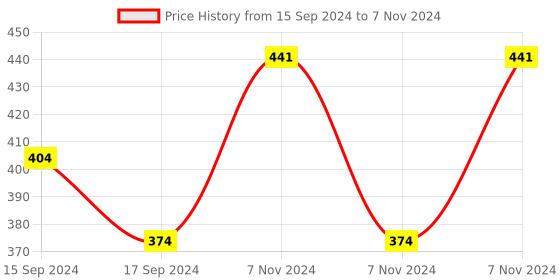 electronicscomp.com Filament Break Detection Module (Black) Price History Graph from 15 Sep 2024 to 7 Nov 2024