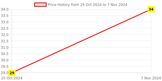 electronicscomp.com Flame Sensor infrared Receiver Ignition source detection module Price History Graph from 25 Oct 2024 to 7 Nov 2024