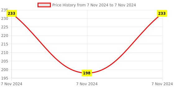 electronicscomp.com Flame Sensor Relay Module Price History Graph from 7 Nov 2024 to 7 Nov 2024