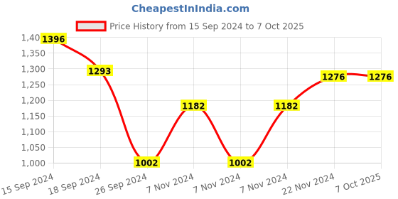 electronicscomp.com FlashForge 3D Printer Filament ABS Pro -Black- 1 KG/Spool Price History Graph from 15 Sep 2024 to 7 Oct 2025