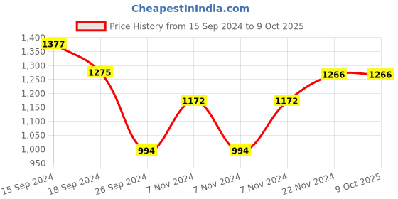 electronicscomp.com FlashForge 3D printer Filament PETG PRO-Black-1 KG/Spool Price History Graph from 15 Sep 2024 to 9 Oct 2025