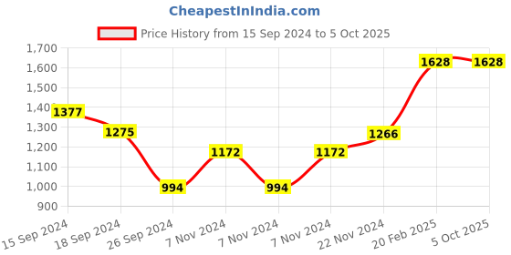 electronicscomp.com FlashForge 3D printer Filament PETG PRO-Grey-1 KG/Spool Price History Graph from 15 Sep 2024 to 5 Oct 2025