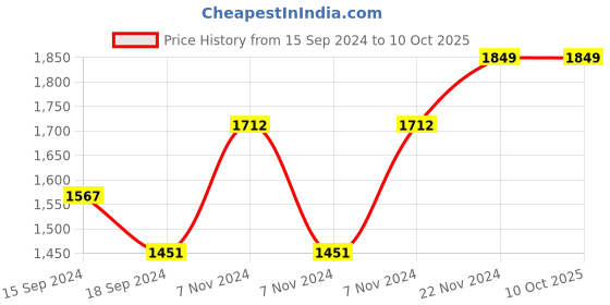 electronicscomp.com FlashForge 3D printer Filament PLA Pro-Black-1 KG/Spool Price History Graph from 15 Sep 2024 to 9 Oct 2025
