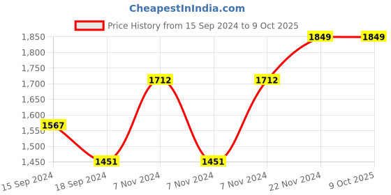 electronicscomp.com FlashForge 3D printer Filament PLA Pro-Natural-1 KG/Spool Price History Graph from 15 Sep 2024 to 9 Oct 2025