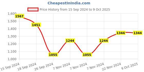 electronicscomp.com FlashForge 3D Printer Filament PLA Pro-Orange-1KG/Spool Price History Graph from 15 Sep 2024 to 8 Oct 2025