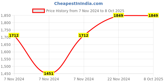 electronicscomp.com FlashForge 3D printer Filament PLA Pro-White-1 KG/Spool Price History Graph from 7 Nov 2024 to 8 Oct 2025