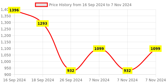 electronicscomp.com FlashForge 3D Pritner Filament ABS Pro White 1 KG/Spool Price History Graph from 16 Sep 2024 to 7 Nov 2024