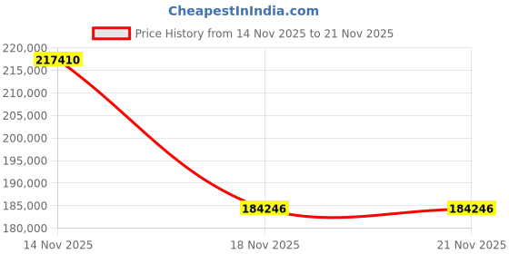 electronicscomp.com FlashForge Guider 3 3D Printer Price History Graph from 14 Nov 2025 to 21 Nov 2025