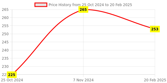 electronicscomp.com Flex Sensor - 2.2 inch Price History Graph from 25 Oct 2024 to 20 Feb 2025