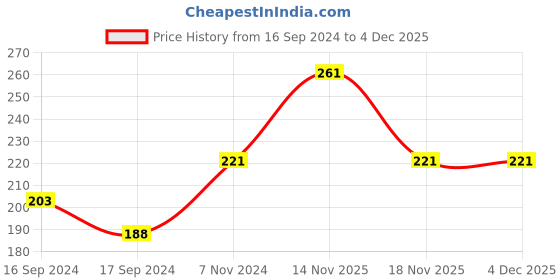 electronicscomp.com Flexible Coupling OD:20mm x L:25mm Bore: 5x5mm Price History Graph from 16 Sep 2024 to 4 Dec 2025