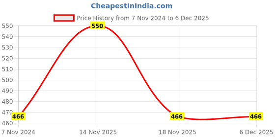 electronicscomp.com Flexible coupling OD:25mm x L:32mm Bore:6x8mm (ZRB-25x32) Price History Graph from 7 Nov 2024 to 5 Dec 2025