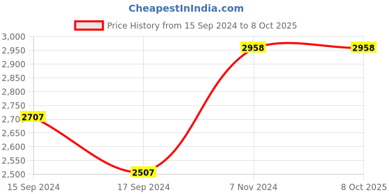 electronicscomp.com FlexiForce A502 Ultra Thin Force Sensor Price History Graph from 15 Sep 2024 to 7 Oct 2025