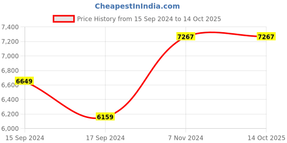 electronicscomp.com Fluke 107 Palm-Sized, CAT III Digital Multimeter Price History Graph from 15 Sep 2024 to 13 Oct 2025