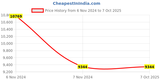 electronicscomp.com Fluke 110 True-RMS Digital Multimeter Price History Graph from 6 Nov 2024 to 7 Oct 2025