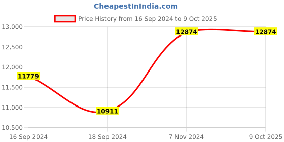 electronicscomp.com Fluke 17B Max Digital Multimeter Price History Graph from 16 Sep 2024 to 8 Oct 2025
