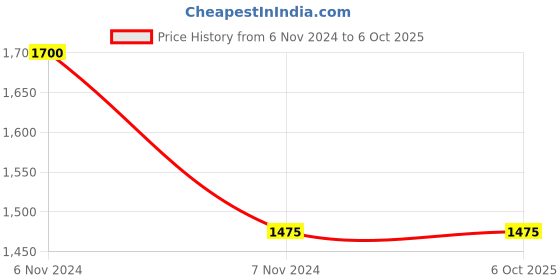 electronicscomp.com FLY SKY FS IA6B RF 2.4GHz 6CH PPM output with iBus port receiver Price History Graph from 6 Nov 2024 to 5 Oct 2025