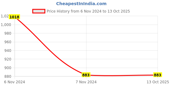 electronicscomp.com Forte ER34615 D 3.6V Li-SOCL2 Battery Price History Graph from 6 Nov 2024 to 13 Oct 2025
