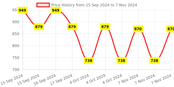 electronicscomp.com Forward/Reverse Motor Controller Board 12V 24V Motor Two Relay Delay Timing Cycle YYB-5 Module Price History Graph from 15 Sep 2024 to 7 Nov 2024